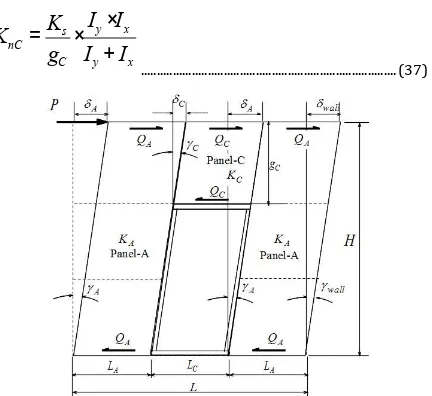 Gambar 15 Model Mekanika Dinding Geser Tipe Dengan Bukaan Pintu (SWDOS) Yang Terdiri Dari Panel-A Dan Panel-C 