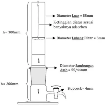 Gambar 1 Desain Model Tabung Kaca Adsorben 