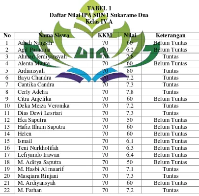 TABEL 1 Daftar Nilai IPA SDN 1 Sukarame Dua 