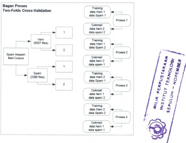 Gambar 2.10 Bagan proses two-folds cross-validation 