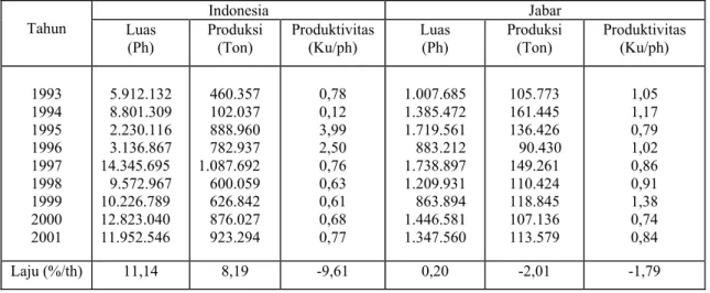 Tabel 1.  Luas panen, produksi dan produktivitas mangga di Indonesia dan Jawa Barat selama 8 tahun  (1993-2001)
