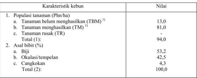Tabel  3.  Karakteristik kebun mangga di tingkat petani. 