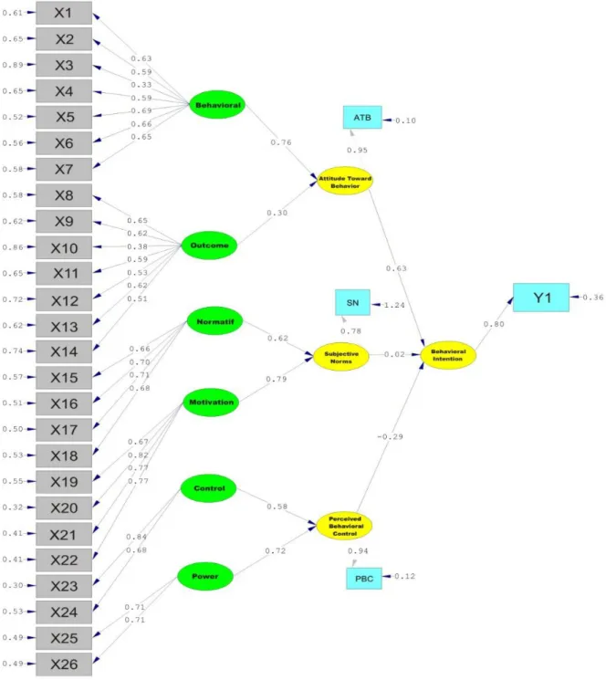 Gambar 3. Standardizedloading factor model SEM hasil olahan