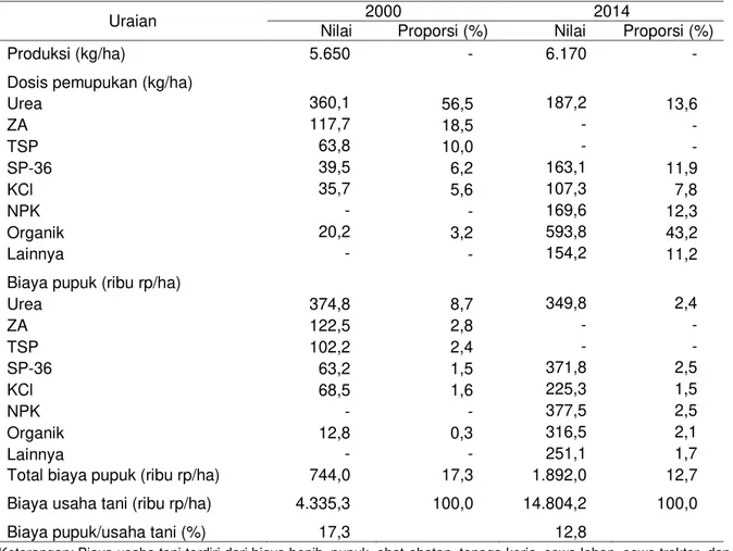 Tabel 5.   Produksi, dosis, dan biaya pupuk pada usaha tani padi lahan sawah irigasi di Jawa, 2000  dan 2014 