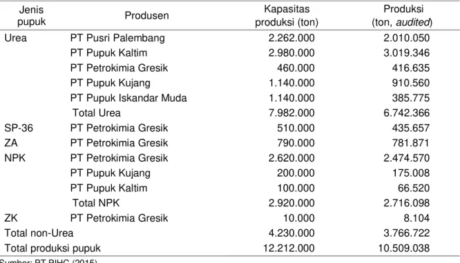Tabel 6.  Kapasitas produksi dan produksi pupuk PT PIHC menurut produsen dan jenis pupuk, 2014  Jenis  pupuk  Produsen  Kapasitas   produksi (ton)   Produksi   (ton, audited) 