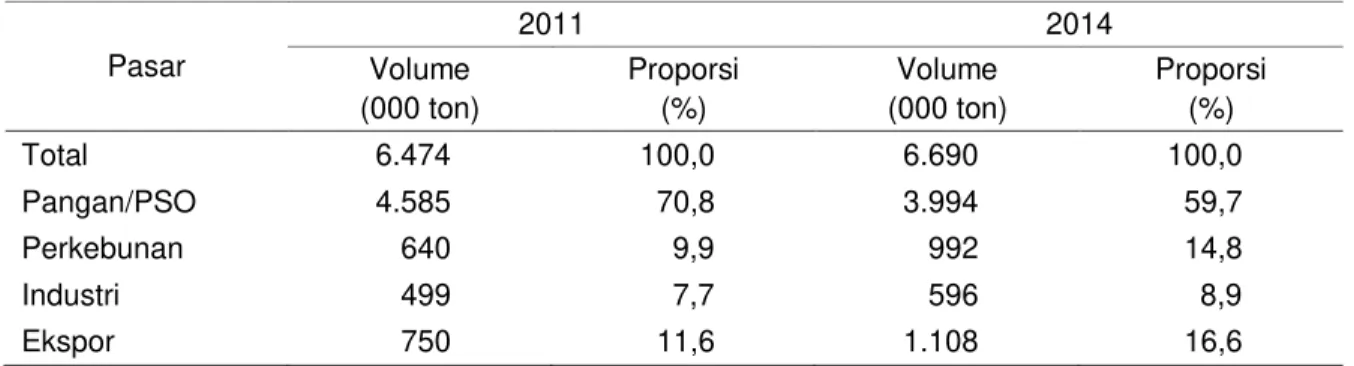 Tabel 7. Volume penjualan pupuk Urea PT PIHC berdasarkan pasar, 2011 dan 2014 