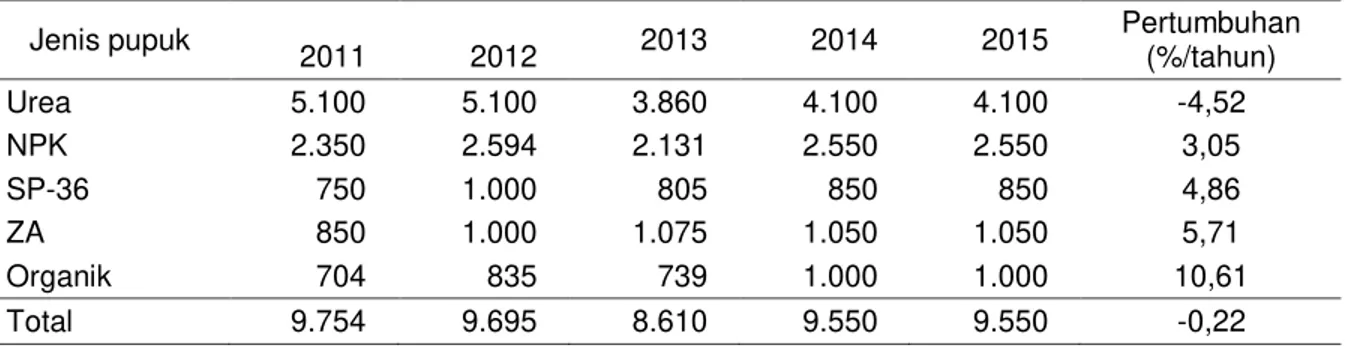 Tabel 2.  Perkembangan  alokasi  penyediaan  pupuk  bersubsidi  tingkat  nasional  tahun  2011±2014  (ribu ton)  Jenis pupuk          2011         2012  2013  2014  2015  Pertumbuhan (%/tahun)  Urea   5.100   5.100  3.860  4.100  4.100  -4,52  NPK  2.350  