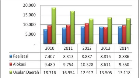 Gambar 1. Kinerja Penyaluran Pupuk PSO di Indonesia, 2010±2014 