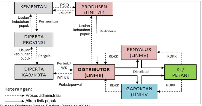 Gambar 2. Mekanisme usulan, alokasi, dan penyaluran pupuk bersubsidi di Indonesia, 2011 