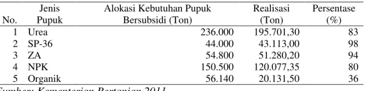 Tabel 1. Realisasi Penyaluran Pupuk Bersubsidi Sektor Pertanian TA.2011 