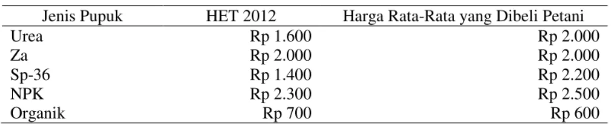 Tabel 2. Perbandingan Harga Beli Rata-Rata Petani dengan HET 2012  Jenis Pupuk  HET 2012  Harga Rata-Rata yang Dibeli Petani 