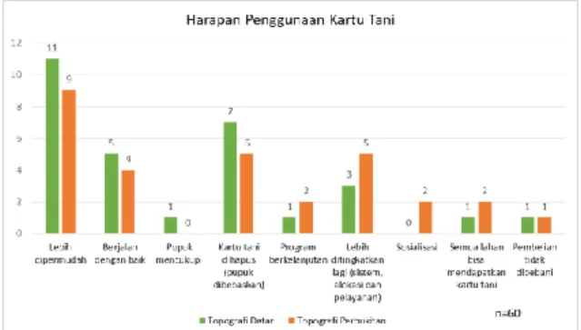 Gambar 3.9 Diagram Batang Pemahaman  Petani Tentang Kartu Tani 