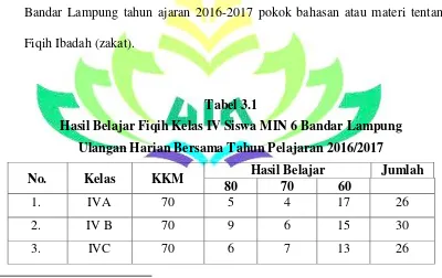 Tabel 3.1 Hasil Belajar Fiqih Kelas IV Siswa MIN 6 Bandar Lampung 