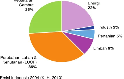Gambar 1 Sumber Emisi Gas Rumah Kaca Di Indonesia 