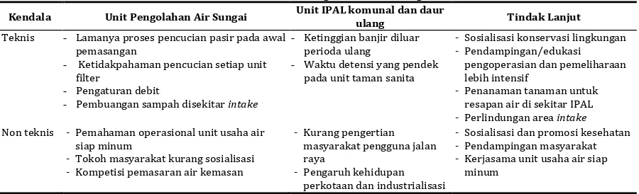 Tabel 3 Tahapan Pengembangan Masyarakat  