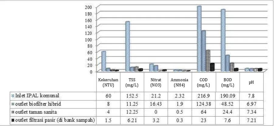 Gambar 7 Kinerja Proses Pengolahan Air Limbah Komunal 