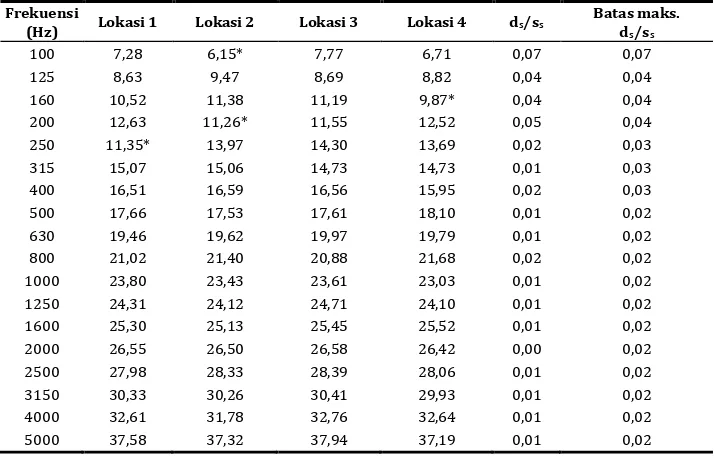 Tabel 5 Nilai Simpangan Baku Relatif Variasi Laju Peluruhan Bunyi terhadap Posisi Sampel 