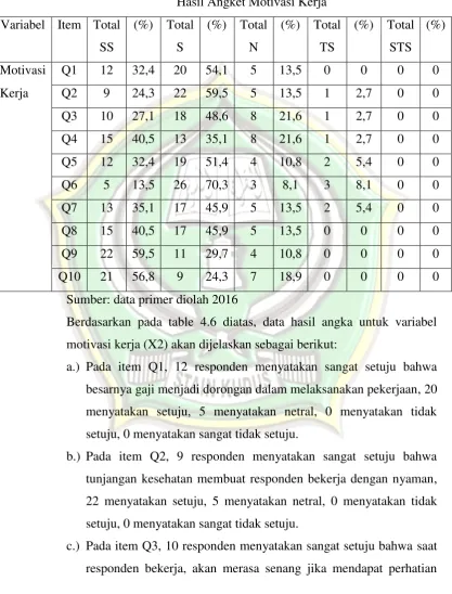 Table 4.6 Hasil Angket Motivasi Kerja 