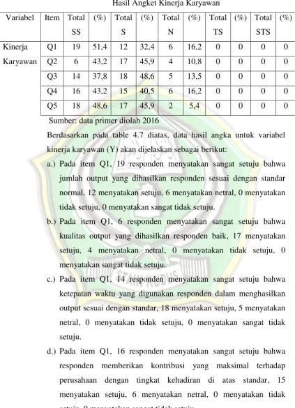 Tabel 4.7 Hasil Angket Kinerja Karyawan 
