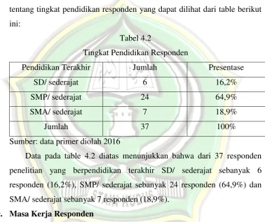 Tabel 4.2 Tingkat Pendidikan Responden 