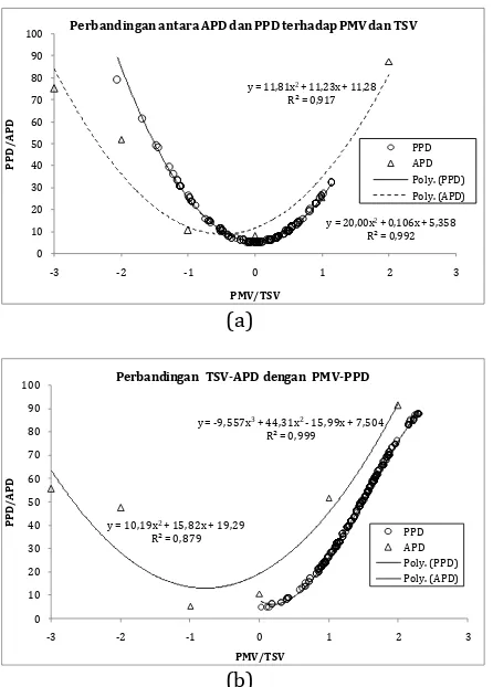 Gambar 8 Perbandingan antara TSV-APD dan PMV-PPD di (a) Malang, dan (b) Surabaya 