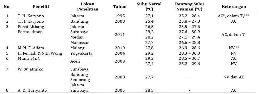 Tabel 1 Suhu Nyaman di Indonesia dengan Pendekatan Adaptif dari Penelitian Sebelumnya  