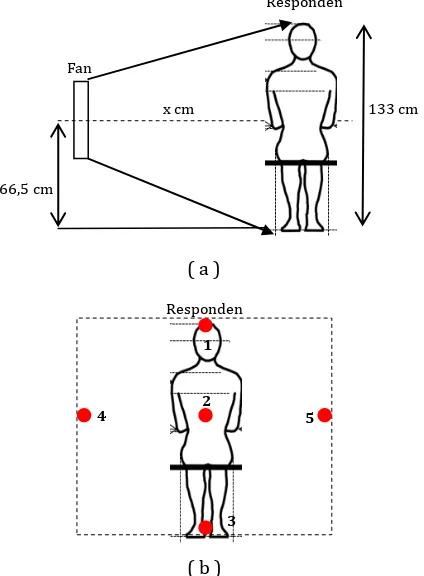 Gambar 1 (a) Validasi Jarak Optimum Kipas Angin terhadap Responden dan (b) Titik Pengukuran untuk Validasi Kecepatan Angin Sekitar Responden 