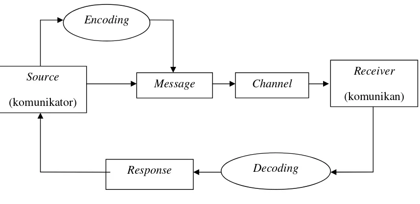 Gambar 2.1Proses Komunikasi