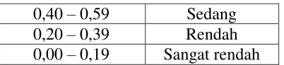 Table 3.3 Klasifikasi Indeks Kesukaran Soal 