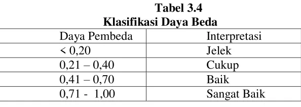 Tabel 3.4 Klasifikasi Daya Beda 