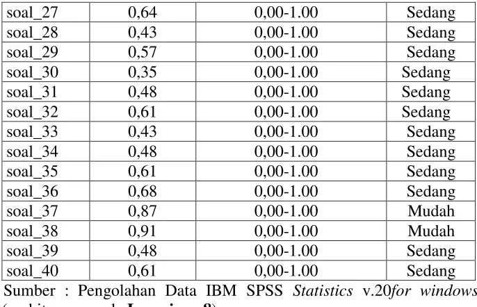Tabel 4.3 