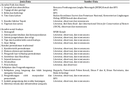 Tabel 1  Jenis  dan  Sumber Data 