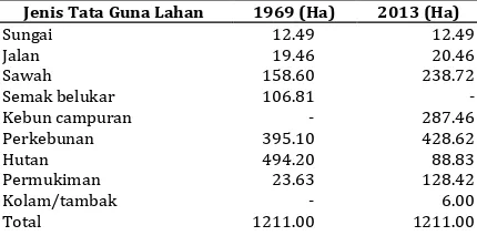 Tabel 4 Perubahan Luas Tutupan Lahan Tahun 1969 dan 2013 