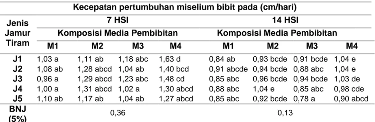 Tabel 3  Kecepatan pertumbuhan miselium pada baglog beberapa jenis jamur tiram dan media 