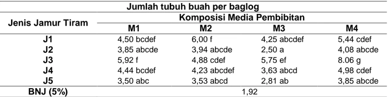 Tabel 6 Jumlah tubuh buah beberapa jenis jamur tiram pada beberapa media pembibitan per  baglog