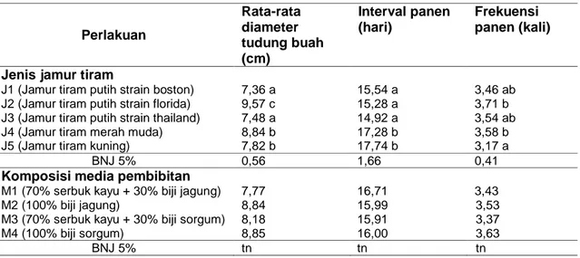Tabel 7 Pengamatan hasil beberapa jenis jamur tiram pada beberapa jenis media pembibitan Perlakuan  Rata-rata  diameter  tudung buah  (cm)   Interval panen (hari)  Frekuensi  panen (kali) 