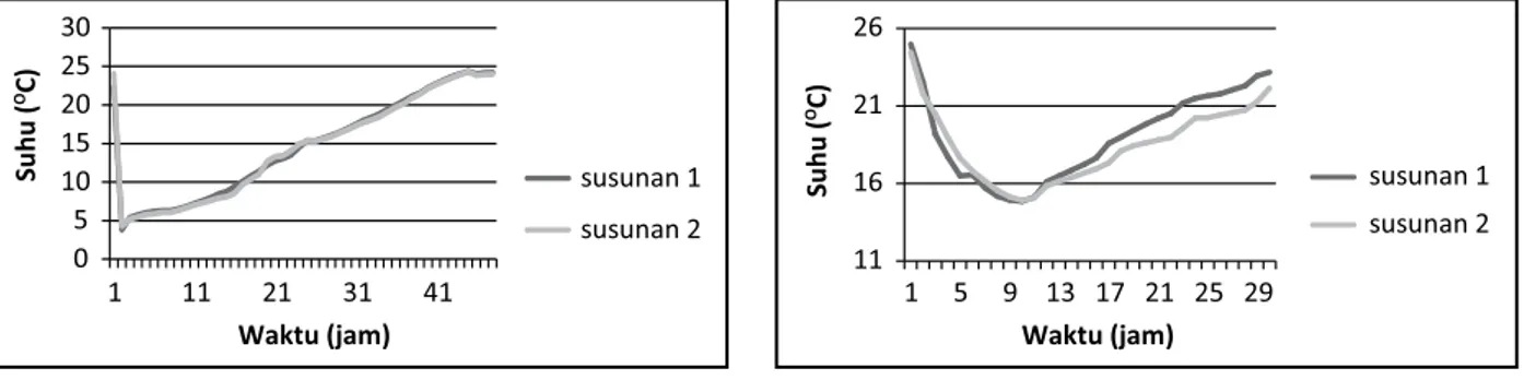 Gambar 4. Grafik sebaran suhu ice gel tanpa  beban rata-rata.