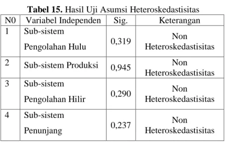 Tabel 15. Hasil Uji Asumsi Heteroskedastisitas 