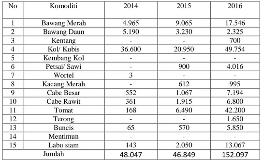 Tabel 8. Perkembangan Produksi Sektor Pertanian Holtikultur Tanaman 