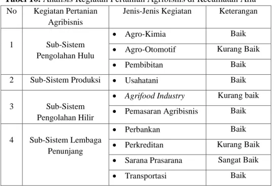 Tabel 10. Analisis Kegiatan Pertanian Agribisnis di Kecamatan Alla 