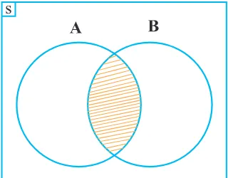 Gambar 1.12. Diagram Venn A ∩ B