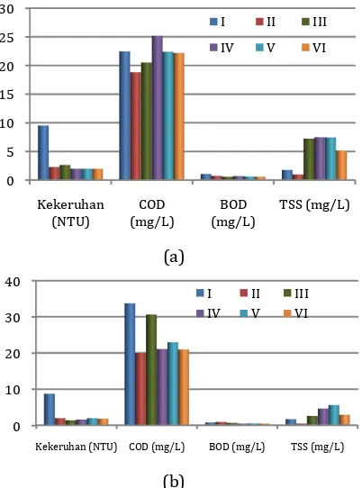 Gambar 5 Kualitas Efluen Kolam Anaerobik (a) dan EfluenBiofilter-JI (b) pada Pengamatan/Bulan I-VI (Sumber: Pusat Litbang Permukiman, 2011) 