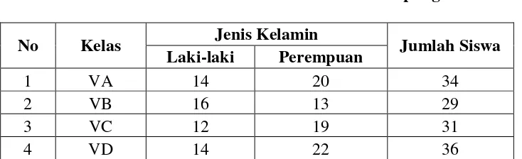 Tabel 3.1 Distribusi Siswa Kelas V MIN 8 Bandar Lampung 