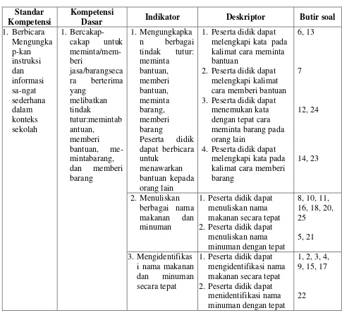 Tabel 3.3 Kisi-kisi Instrument Soal 
