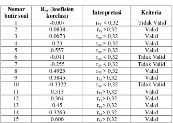 Tabel 4.3 Validasi Instrumen 