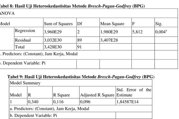 Tabel 8: Hasil Uji Heteroskedastisitas Metode  Bresch-Pagan-Godfrey (BPG) 