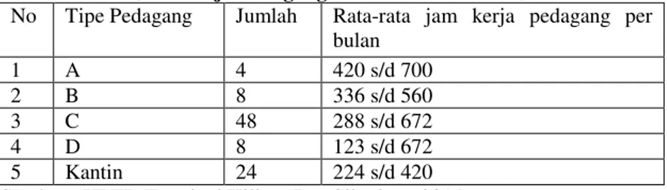 Tabel 3 : Data Jam Kerja Pedagang di Terminal Kiliran Jao 