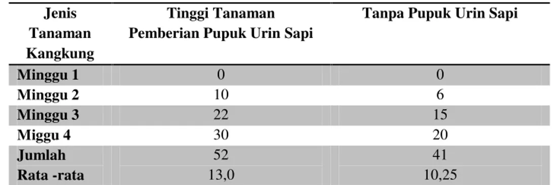 Table 1. Tinggi Tanaman pada perlakuan Urin sapid an tanpa Urin pada tanaman Kangkung 