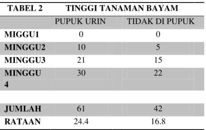 TABEL 2  TINGGI TANAMAN BAYAM 