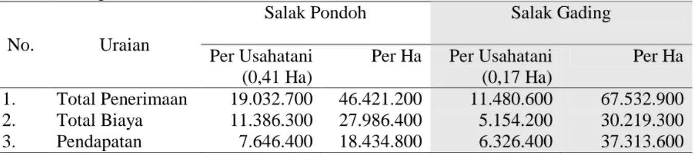 Tabel 2. Penerimaan dan Pendapatan  Usahatani Salak Pondoh dan Gading di Kecamatan Turi   Kabupaten Sleman Tahun 2018 
